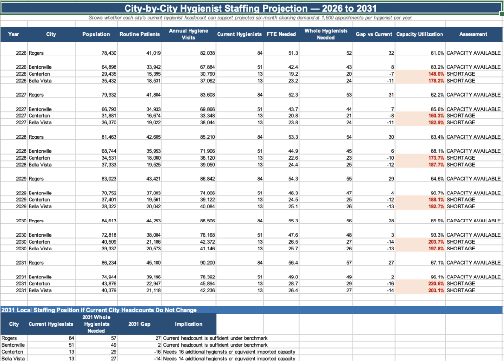 We Counted Northwest Arkansas’ Dental Workforce. By 2031, The Numbers Get Tight. 3 Restore Modern Dentistry DATA1