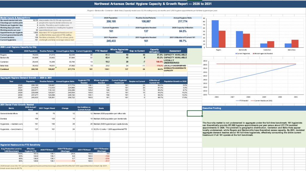 We Counted Northwest Arkansas’ Dental Workforce. By 2031, The Numbers Get Tight. 4 Restore Modern Dentistry DATA2
