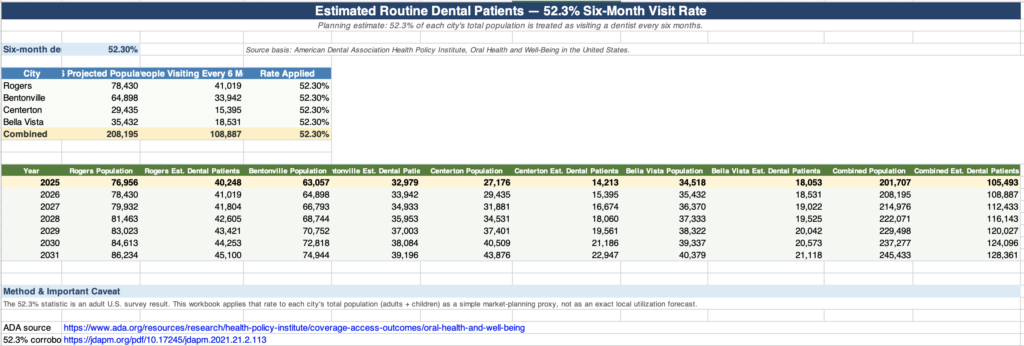 We Counted Northwest Arkansas’ Dental Workforce. By 2031, The Numbers Get Tight. 2 Restore Modern Dentistry DATA3